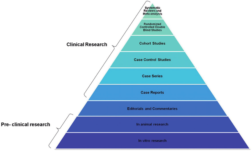 How Does Scientific Research Work? 1 StrengthandNutrition-Pyramid of scientific evidence The quality of scientific evidence is usually represented 1